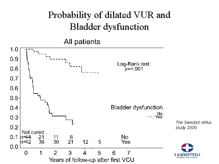 Probability of dilated VUR and Bladder dysfunction The Swedish reflux study 2009 