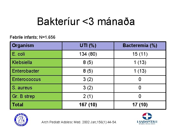 Bakteríur <3 mánaða Febrile infants; N=1. 656 Organism UTI (%) Bacteremia (%) E. coli