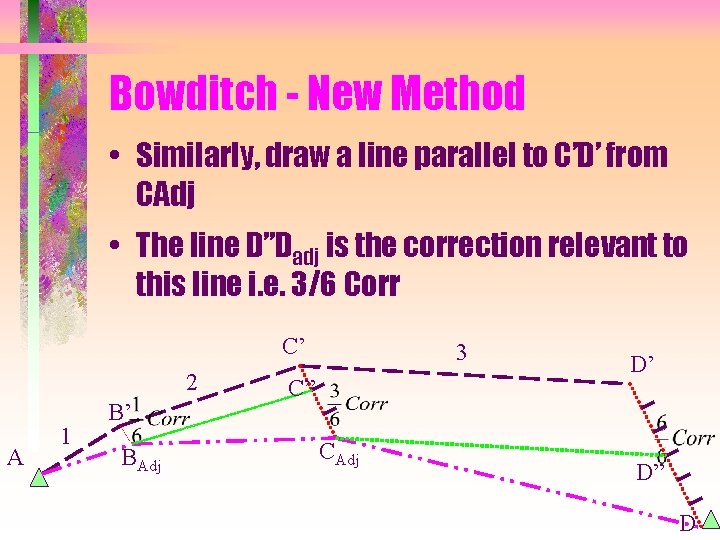Bowditch - New Method • Similarly, draw a line parallel to C’D’ from CAdj