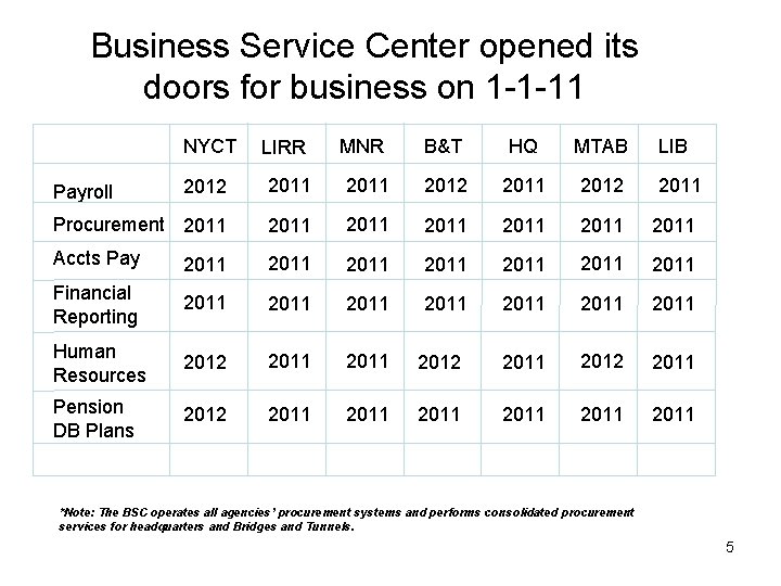 Business Service Center opened its doors for business on 1 -1 -11 NYCT LIRR