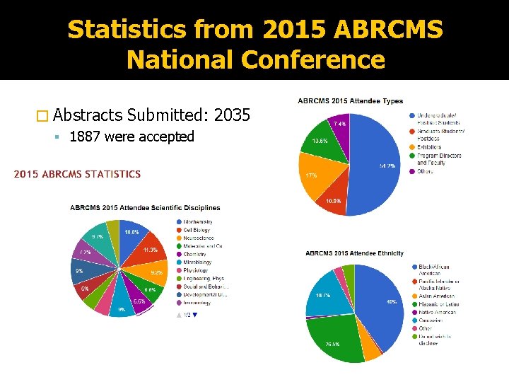 Statistics from 2015 ABRCMS National Conference � Abstracts Submitted: 2035 1887 were accepted 