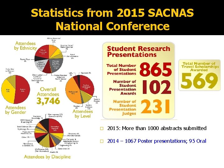 Statistics from 2015 SACNAS National Conference � 2015: More than 1000 abstracts submitted �
