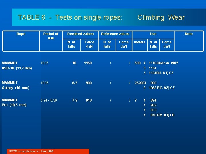 TABLE 6 - Tests on single ropes: Rope Period of use Decalred values N.