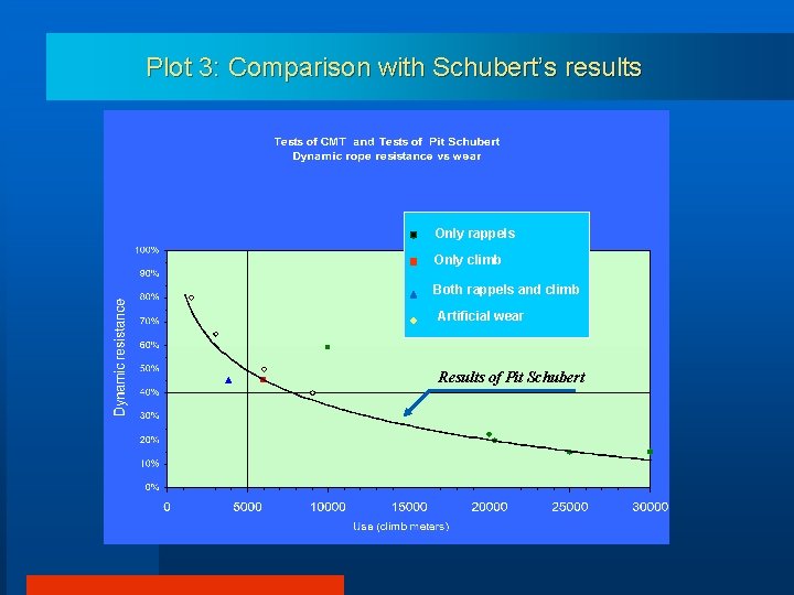 Plot 3: Comparison with Schubert’s results Only rappels Only climb Both rappels and climb