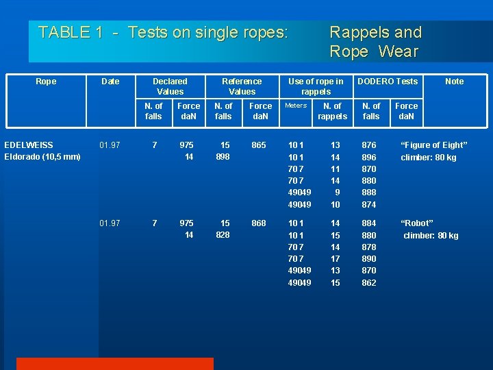 TABLE 1 - Tests on single ropes: Rope EDELWEISS Eldorado (10, 5 mm) Date