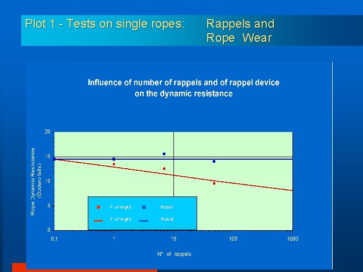 Plot 1 - Tests on single ropes: F. of eight Robot Rappels and Rope