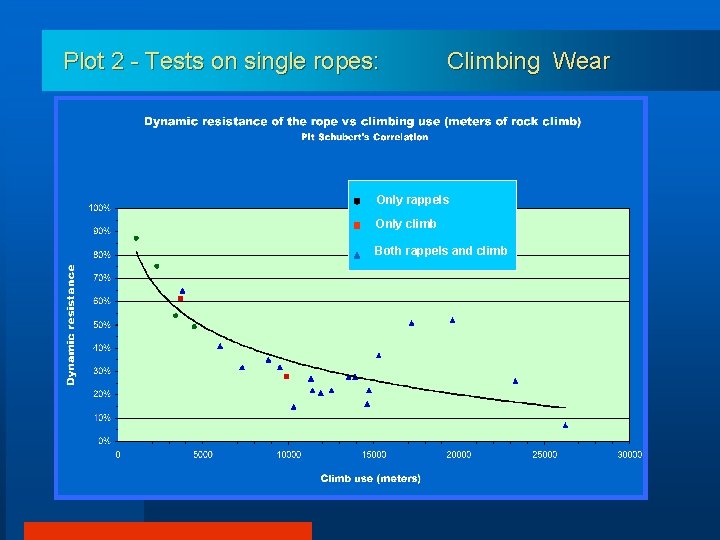 Plot 2 - Tests on single ropes: Climbing Wear Only rappels Only climb Both
