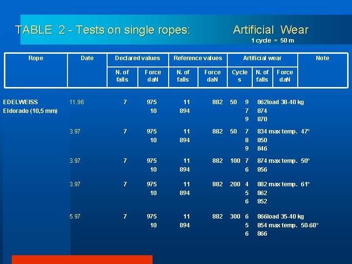TABLE 2 - Tests on single ropes: Artificial Wear 1 cycle = 50 m