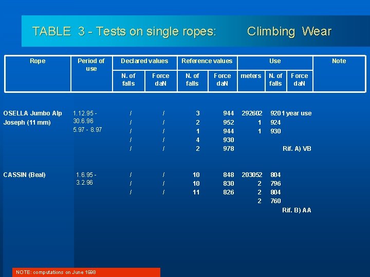 TABLE 3 - Tests on single ropes: Rope Period of use Declared values N.