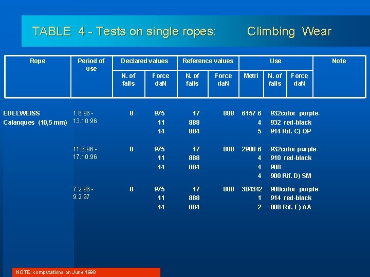 TABLE 4 - Tests on single ropes: Rope Period of use Declared values N.