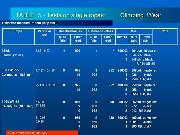 TABLE 5 - Tests on single ropes: Climbing Wear Tests with modified Dodero (may