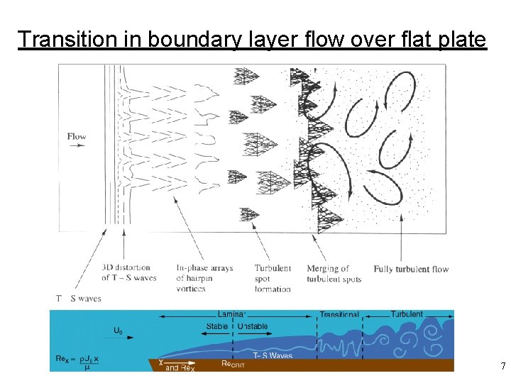 Transition in boundary layer flow over flat plate 7 