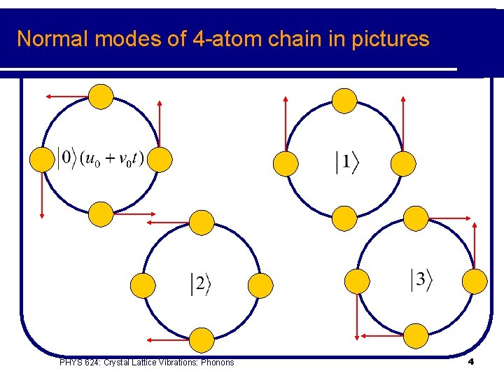 Normal modes of 4 -atom chain in pictures PHYS 624: Crystal Lattice Vibrations: Phonons
