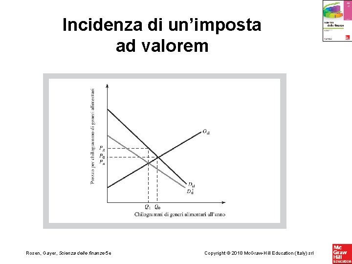 Incidenza di un’imposta ad valorem Rosen, Gayer, Scienza delle finanze 5 e Copyright ©