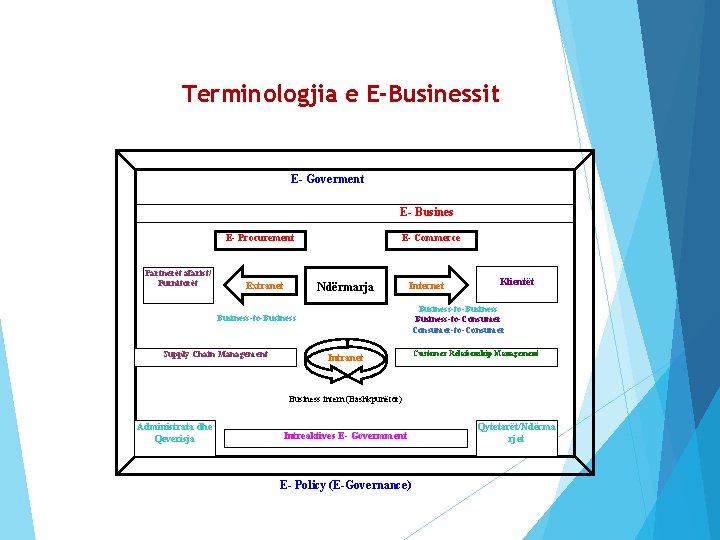 Terminologjia e E-Businessit E- Goverment E- Busines E- Procurement Partnerët afarist/ Furnitorët E- Commerce