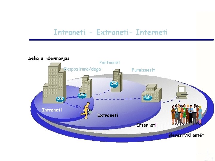 Intraneti--Extraneti-Interneti Selia e ndërmarjes Partnerët Ekspozitura/dega Intraneti Furnizuesit Extraneti Interneti Blerësit/Klientët 