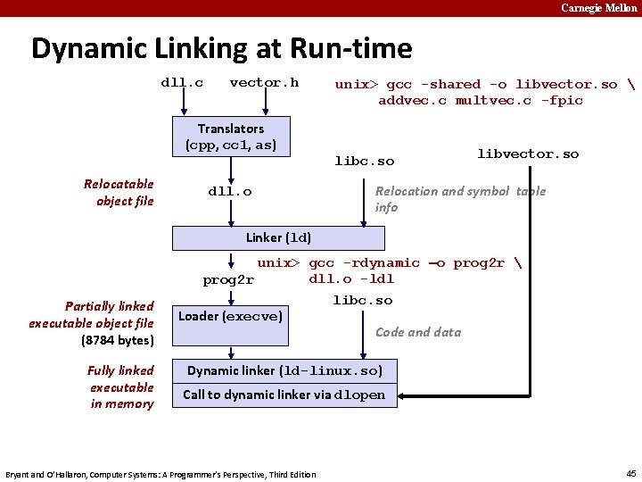 Carnegie Mellon Dynamic Linking at Run-time dll. c vector. h unix> gcc -shared -o