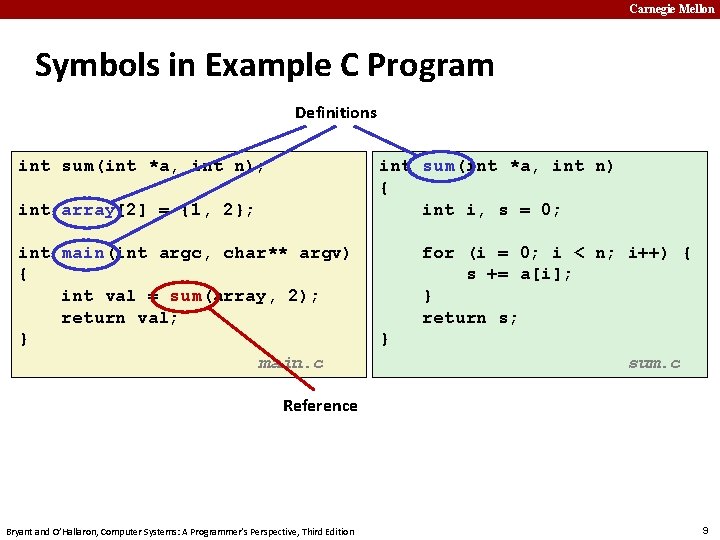 Carnegie Mellon Symbols in Example C Program Definitions int sum(int *a, int n); int