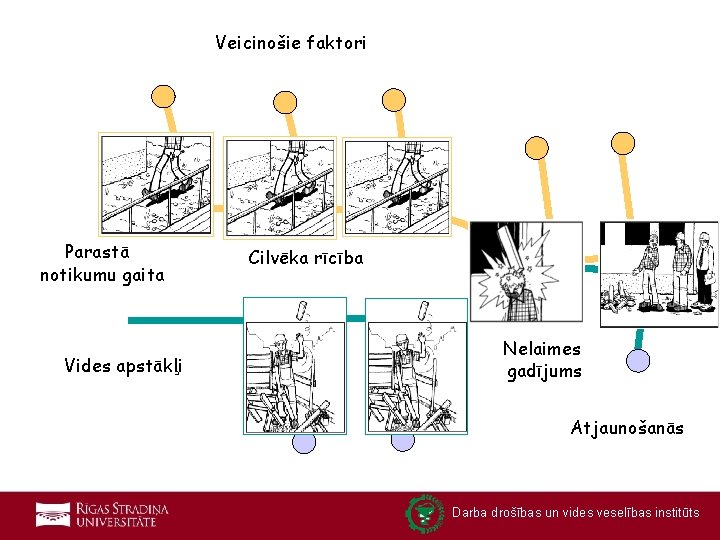 Veicinošie faktori Parastā notikumu gaita Vides apstākļi Cilvēka rīcība Nelaimes gadījums Atjaunošanās Darba drošības