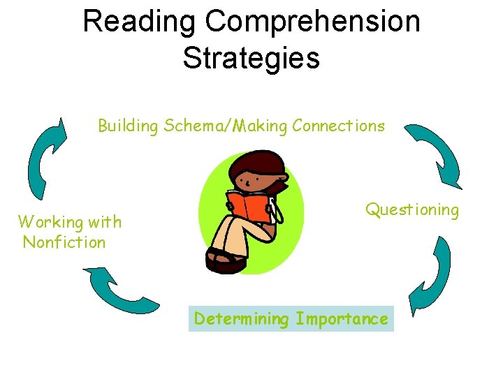 Reading Comprehension Strategies Building Schema/Making Connections Working with Nonfiction Questioning Determining Importance 