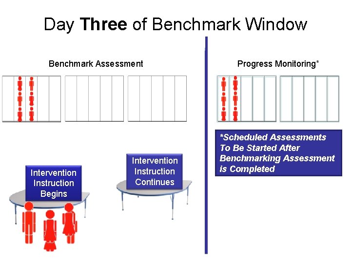 Day Three of Benchmark Window Benchmark Assessment Intervention Instruction Begins Intervention Instruction Continues Progress