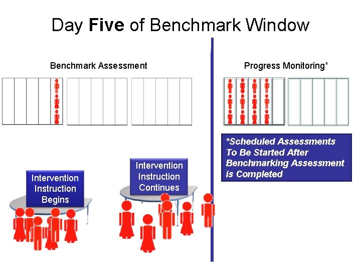 Day Five of Benchmark Window Benchmark Assessment Intervention Instruction Begins Intervention Instruction Continues Progress