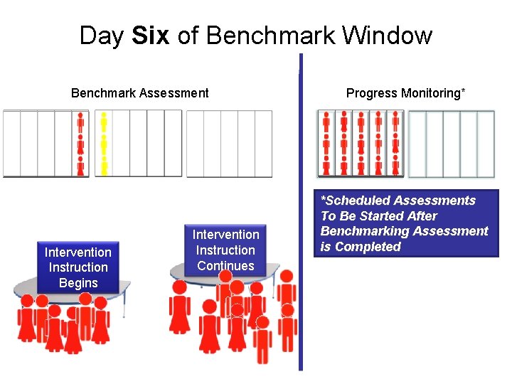 Day Six of Benchmark Window Benchmark Assessment Intervention Instruction Begins Intervention Instruction Continues Progress
