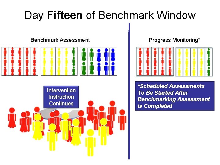 Day Fifteen of Benchmark Window Benchmark Assessment Progress Monitoring* Intervention Instruction Continues *Scheduled Assessments