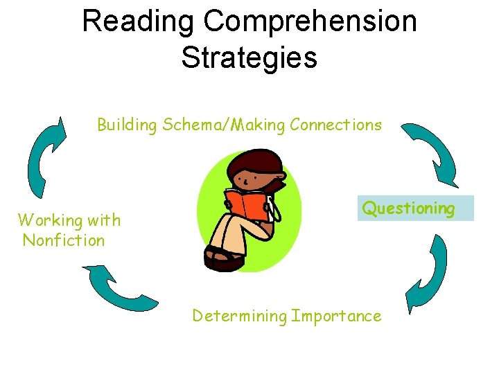 Reading Comprehension Strategies Building Schema/Making Connections Working with Nonfiction Questioning Determining Importance 