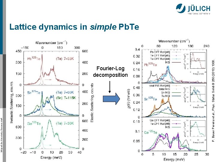 Fourier-Log decomposition P. Bauer Pereira et al. , Phys. Status Solidi B 250 (2013)