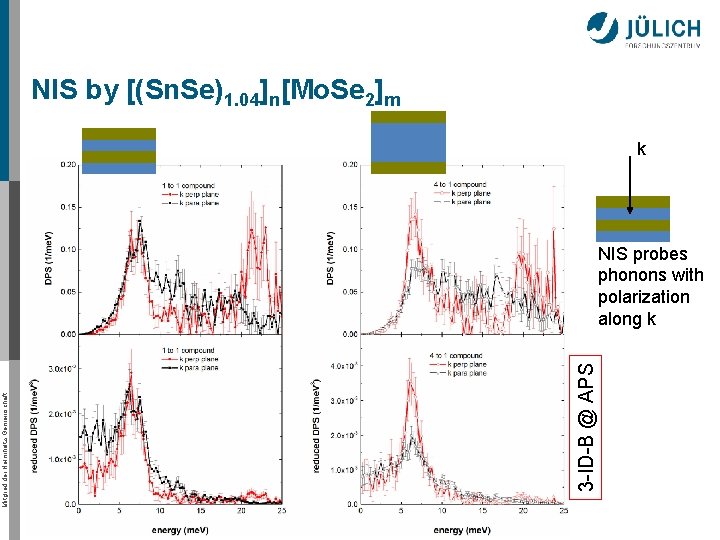 NIS by [(Sn. Se)1. 04]n[Mo. Se 2]m k 3 -ID-B @ APS Mitglied der