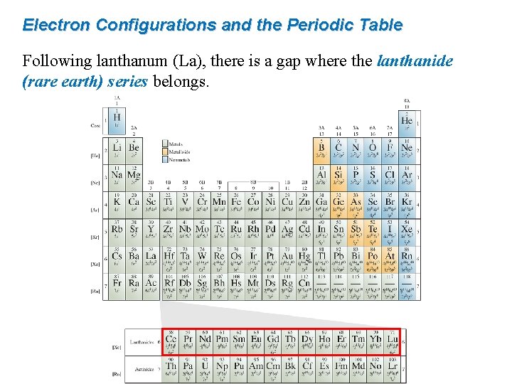 Electron Configurations and the Periodic Table Following lanthanum (La), there is a gap where Electron Configurations and the Periodic Table Following lanthanum (La), there is a gap where
