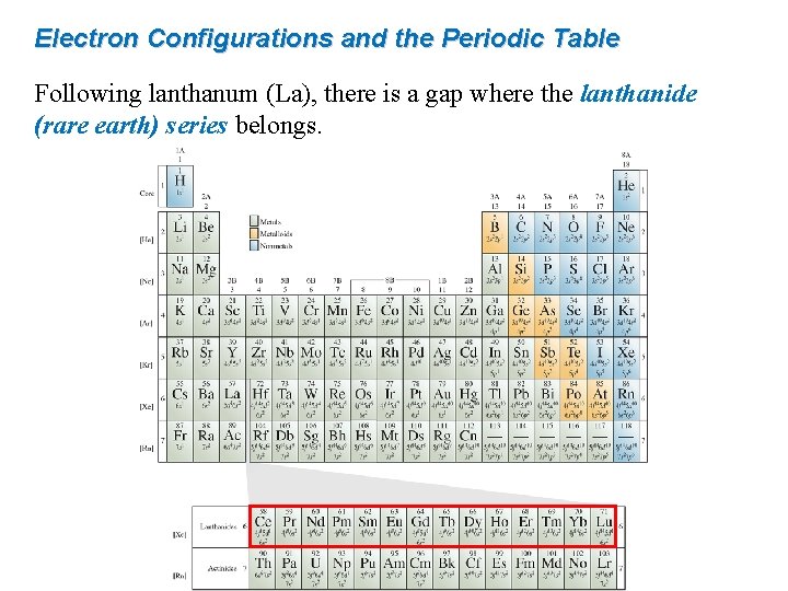 Electron Configurations and the Periodic Table Following lanthanum (La), there is a gap where