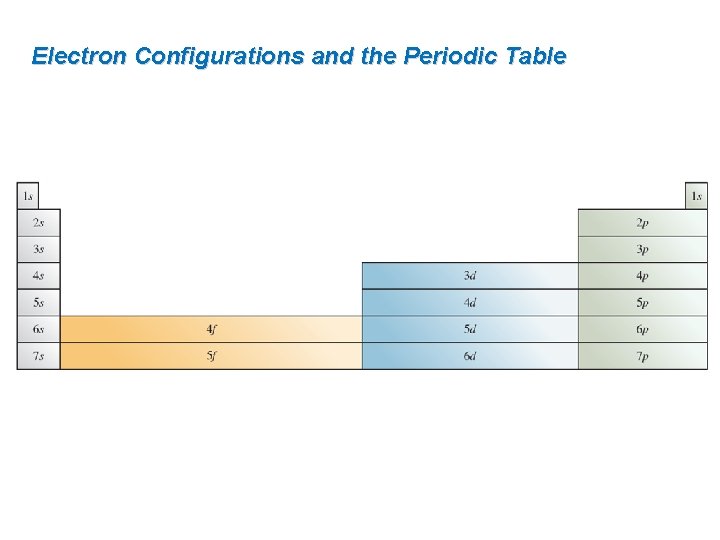 Electron Configurations and the Periodic Table  Electron Configurations and the Periodic Table