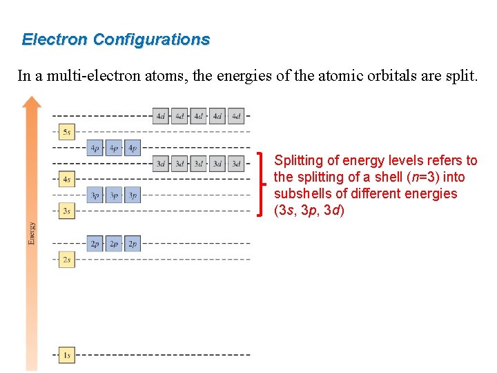 Electron Configurations In a multi-electron atoms, the energies of the atomic orbitals are split. Electron Configurations In a multi-electron atoms, the energies of the atomic orbitals are split.