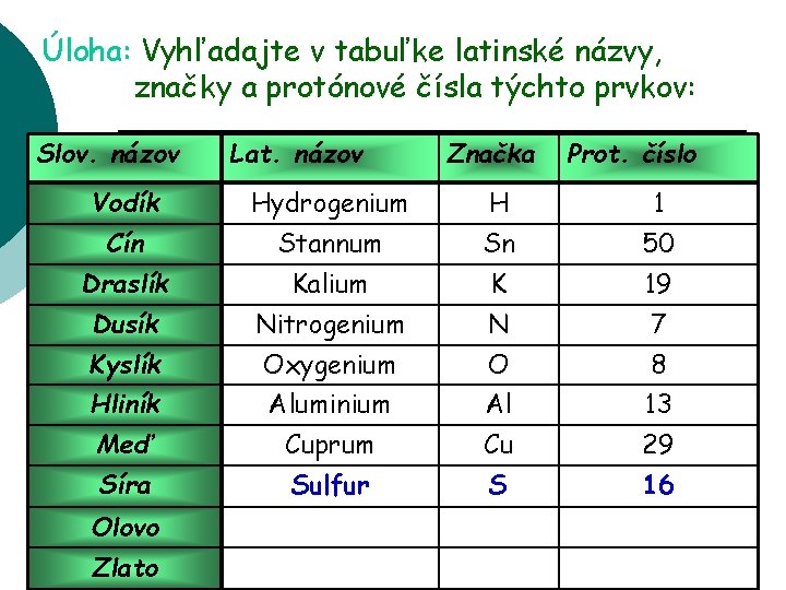 Úloha: Vyhľadajte v tabuľke latinské názvy, značky a protónové čísla týchto prvkov: Slov. názov