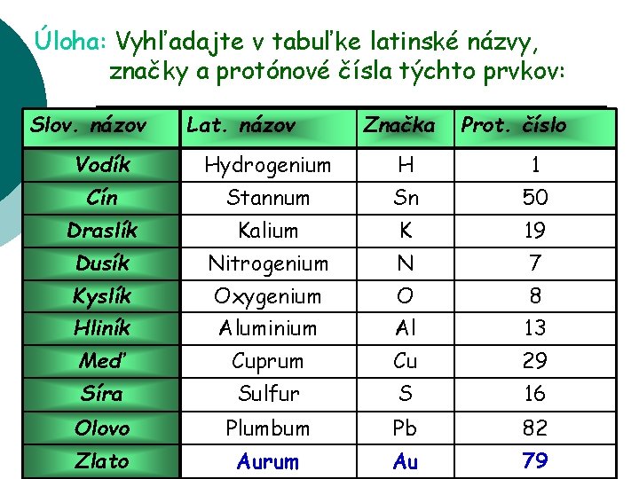 Úloha: Vyhľadajte v tabuľke latinské názvy, značky a protónové čísla týchto prvkov: Slov. názov