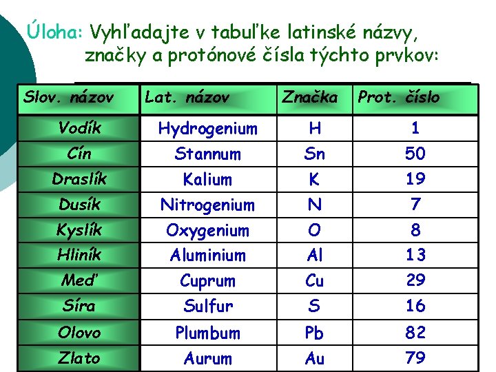 Úloha: Vyhľadajte v tabuľke latinské názvy, značky a protónové čísla týchto prvkov: Slov. názov