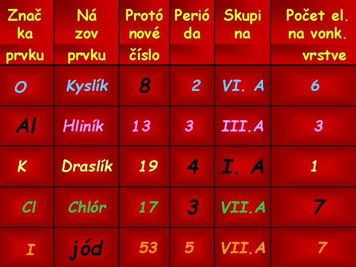 Znač ka prvku Ná zov prvku Protó Perió Skupi nové da na číslo Počet