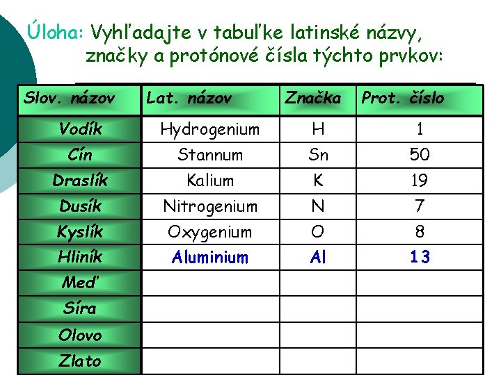 Úloha: Vyhľadajte v tabuľke latinské názvy, značky a protónové čísla týchto prvkov: Slov. názov