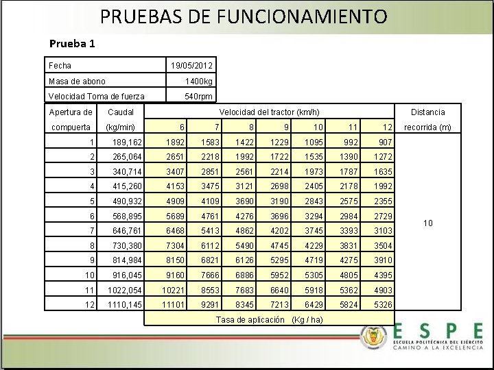 PRUEBAS DE FUNCIONAMIENTO Prueba 1 Fecha 19/05/2012 Masa de abono 1400 kg Velocidad Toma