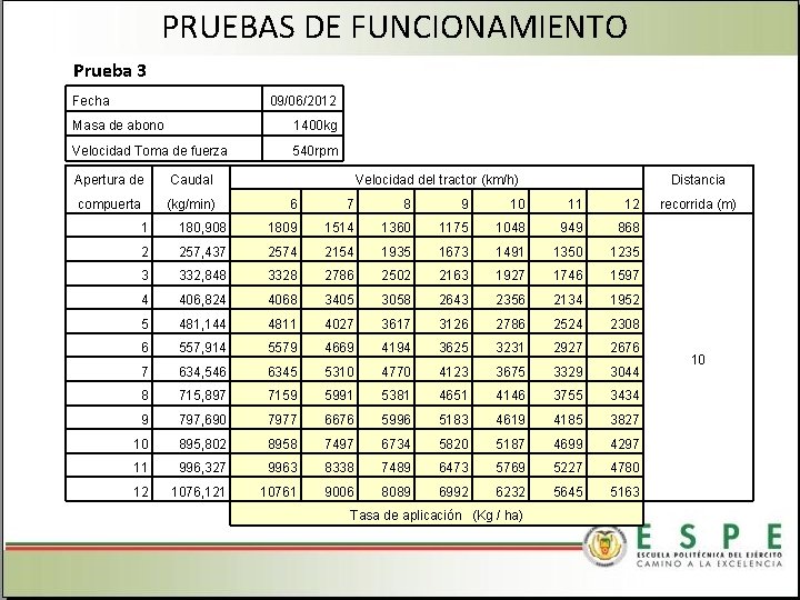 PRUEBAS DE FUNCIONAMIENTO Prueba 3 Fecha 09/06/2012 Masa de abono 1400 kg Velocidad Toma