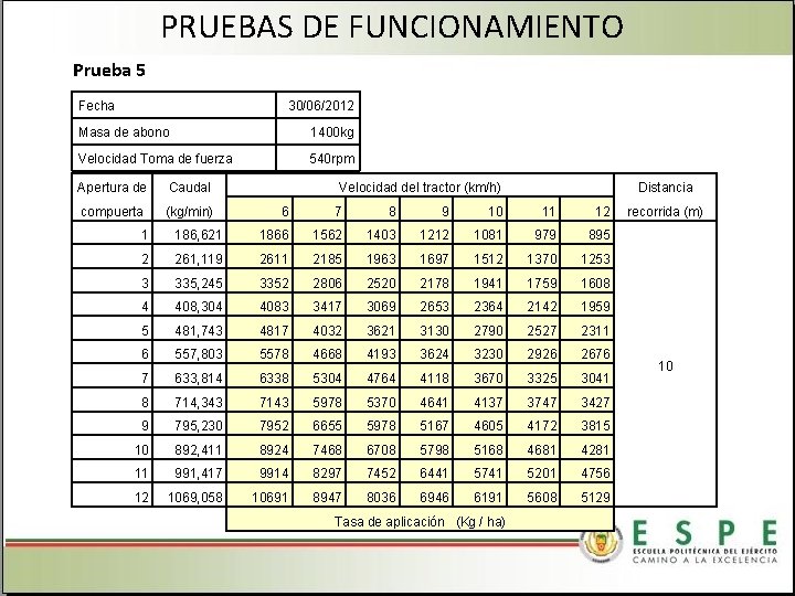 PRUEBAS DE FUNCIONAMIENTO Prueba 5 Fecha 30/06/2012 Masa de abono 1400 kg Velocidad Toma