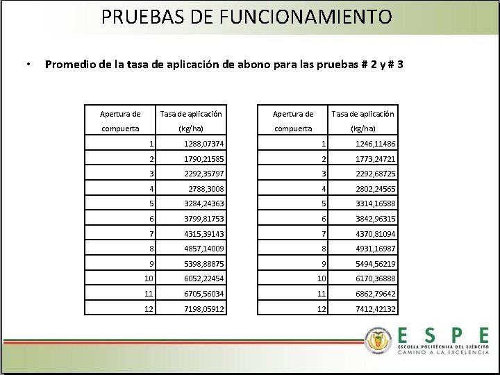 PRUEBAS DE FUNCIONAMIENTO • Promedio de la tasa de aplicación de abono para las