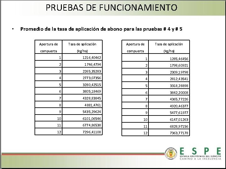 PRUEBAS DE FUNCIONAMIENTO • Promedio de la tasa de aplicación de abono para las