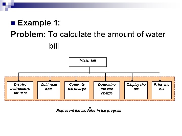 Example 1: Problem: To calculate the amount of water bill n Water bill Display