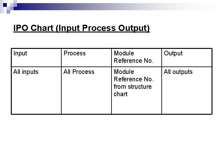 IPO Chart (Input Process Output) Input Process Module Reference No. Output All inputs All