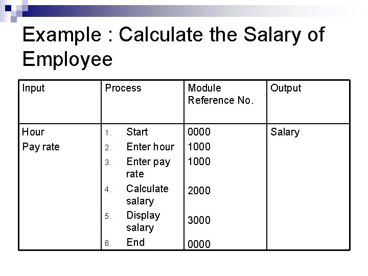 Example : Calculate the Salary of Employee Input Process Hour Pay rate 1. 2.