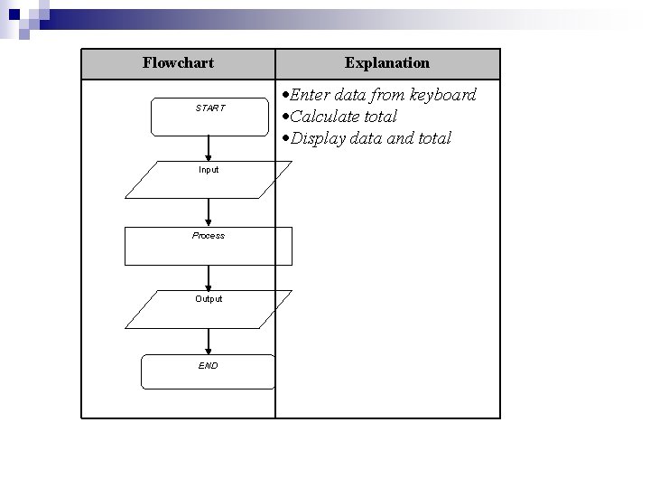 Flowchart START Input Process Output END Explanation Enter data from keyboard Calculate total Display