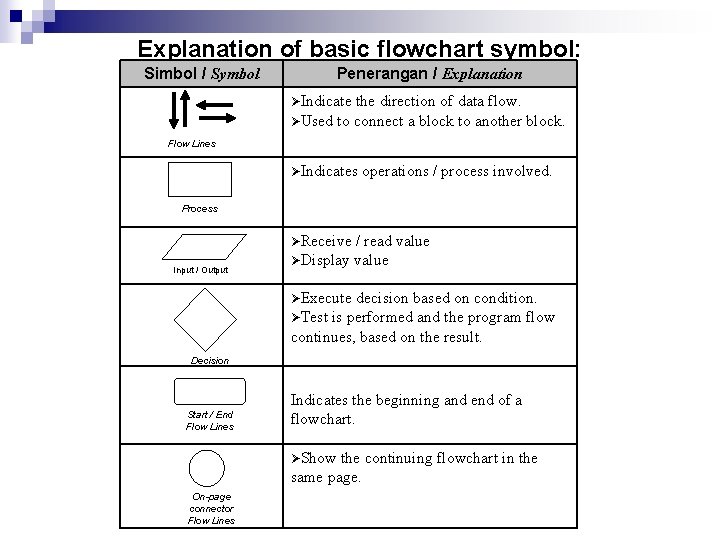Explanation of basic flowchart symbol: Simbol / Symbol Penerangan / Explanation Indicate the direction